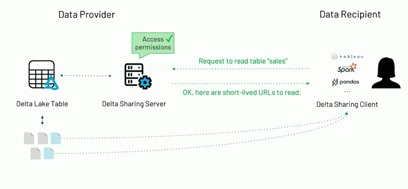 Delta Sharing Server Authentication with GCS